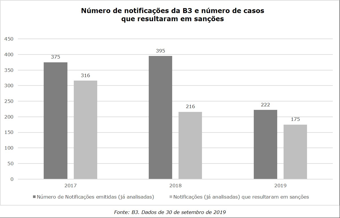 Tabela1 breve resumo da atuacao sancionadora da CVM e da atividade regulatoria da B3