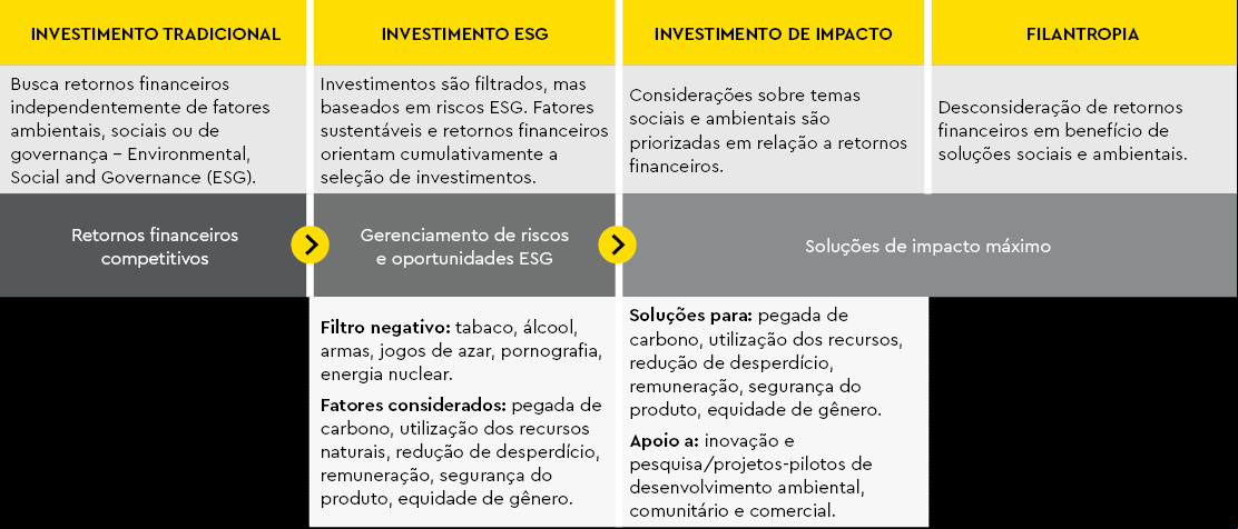 Tabela ESG e financiamento de projetos fluxograma 210311